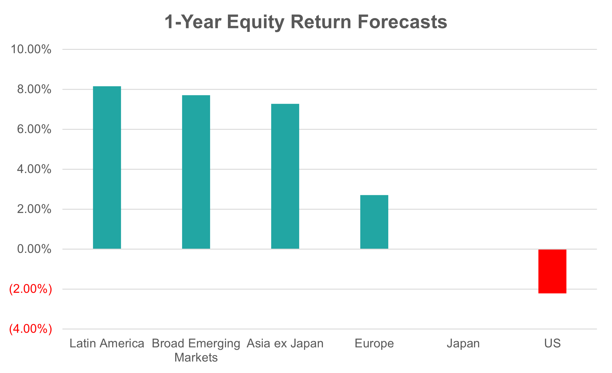 Adding Value through Dynamic Asset Allocation (DAA) Max Pacella